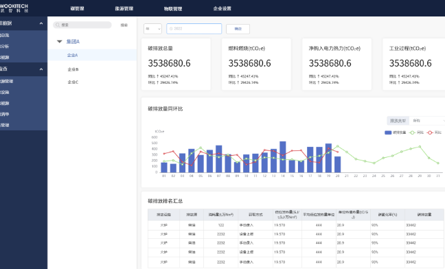 关键词：Carbon, 碳排放监控，碳数据仪表盘，深圳市武智科技;描述：深圳市武智科技的碳管理系统界面，展示碳排放总量、燃料燃烧碳数据等核心指标的监控