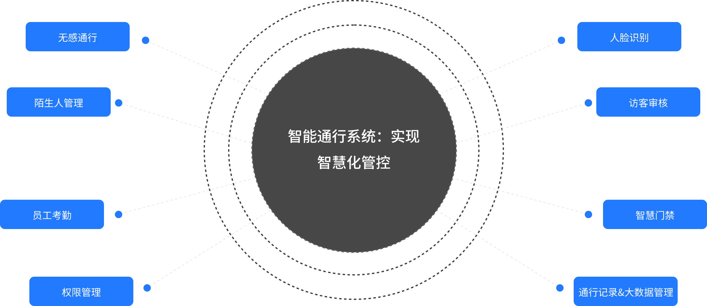 关键词：智慧通行，系统架构，功能模块，深圳市武智科技;描述：深圳市武智科技智慧通行系统的架构示意图，展示无感通行、人脸识别等核心功能模块