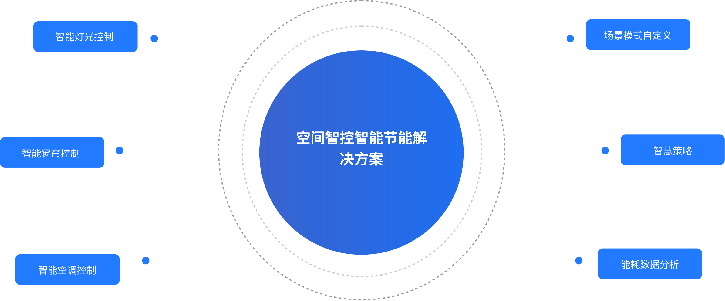 关键词：IoT, 空间智控，智能节能，深圳市武智科技;描述：深圳市武智科技基于物联网（IoT）的空间智控智能节能解决方案示意图