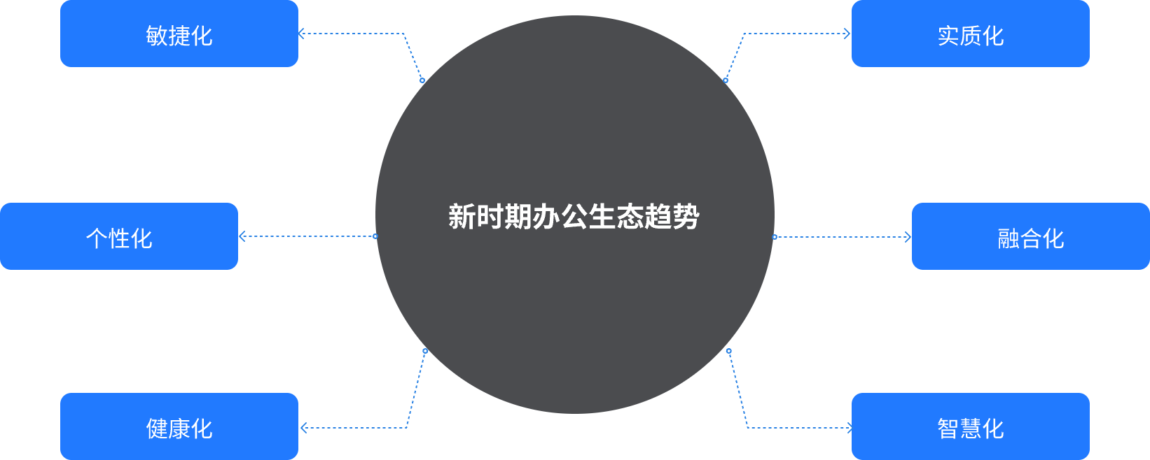 关键词：办公生态趋势，智慧办公发展方向，深圳市武智科技
        描述：深圳市武智科技总结的新时期办公生态趋势示意图，涵盖敏捷化、个性化、健康化、实质化、融合化、智慧化等核心方向，展现智慧办公的发展脉络与创新逻辑。