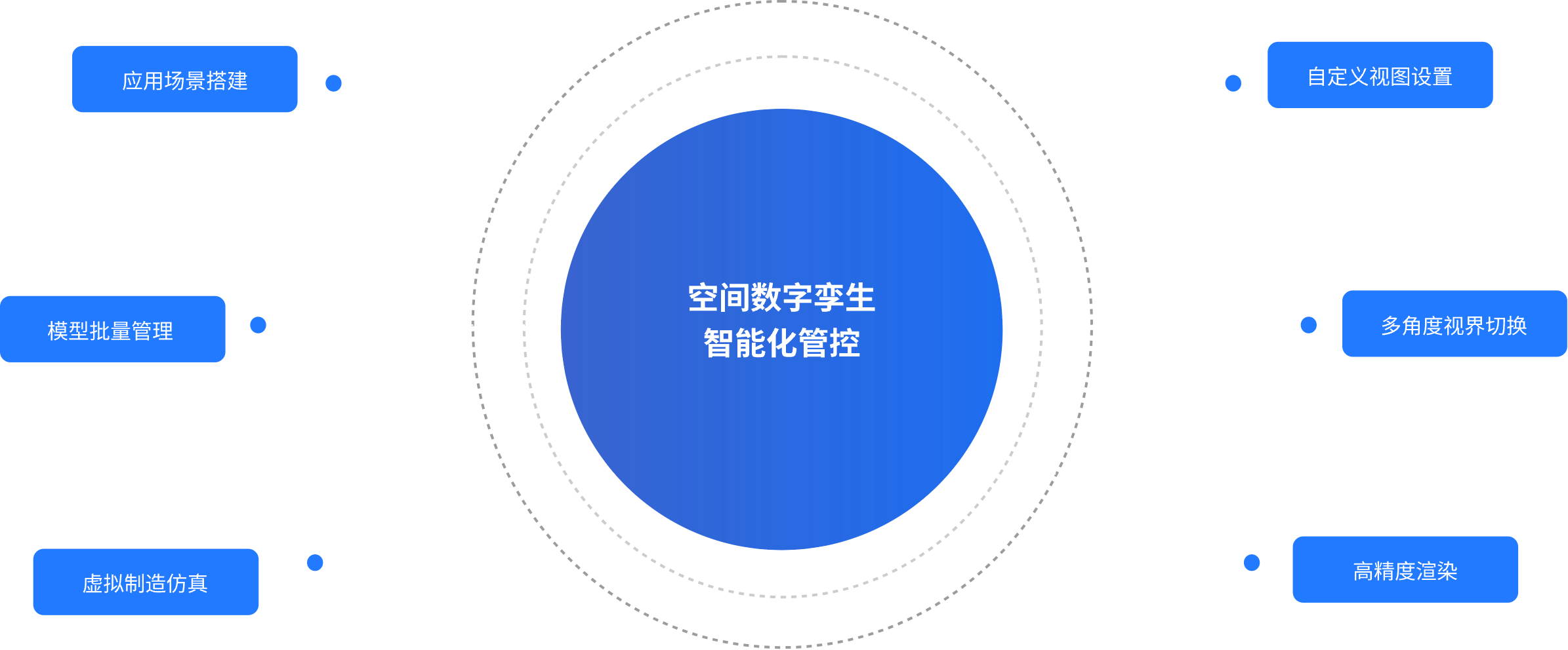 关键词：空间数字孪生、低碳智能化管控、数字化低碳管理、智慧节能系统
        描述：“空间数字孪生智能化管控” 示意图，通过数字化技术实现空间低碳管理的智能化，涵盖场景搭建、模型管理、仿真与视图定制等功能，助力智慧节能与低碳运营。